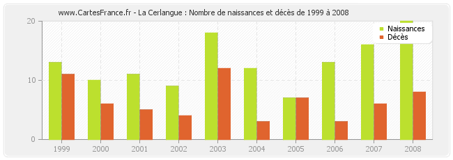 La Cerlangue : Nombre de naissances et décès de 1999 à 2008